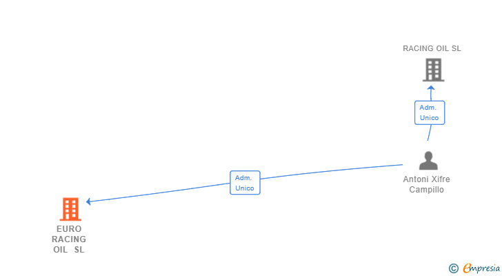 Vinculaciones societarias de XC 1810 SL