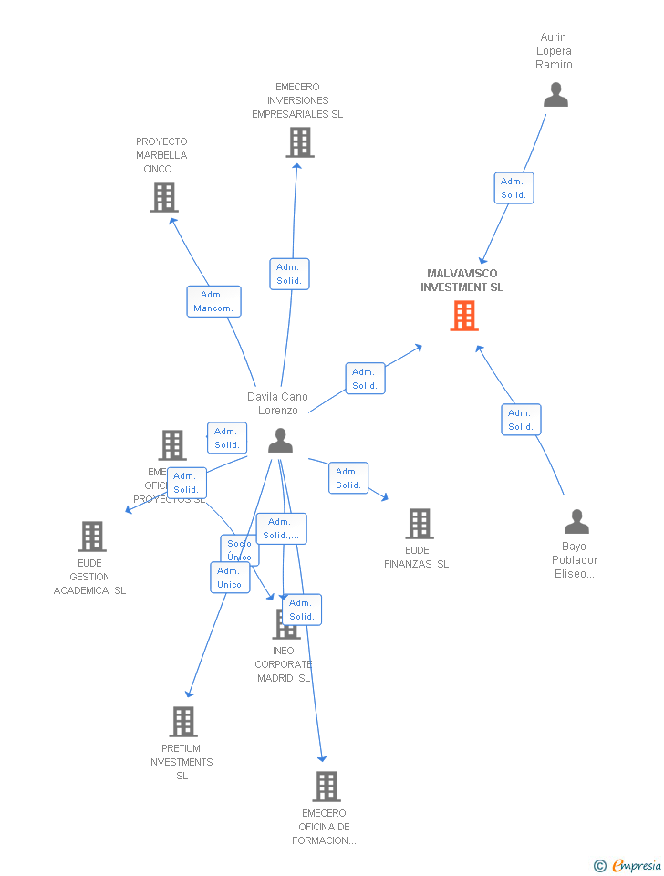 Vinculaciones societarias de MALVAVISCO INVESTMENT SL