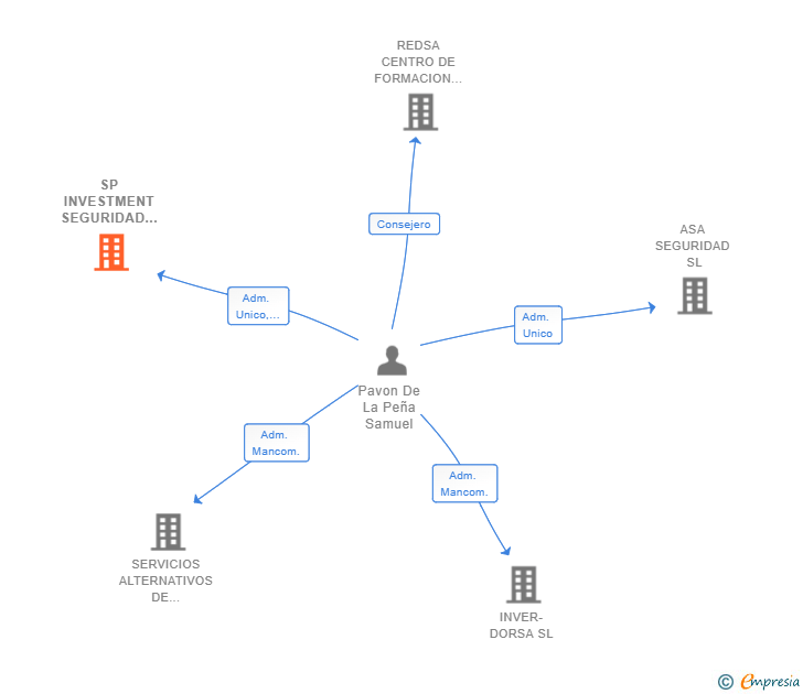 Vinculaciones societarias de SP INVESTMENT SEGURIDAD 2019 SL