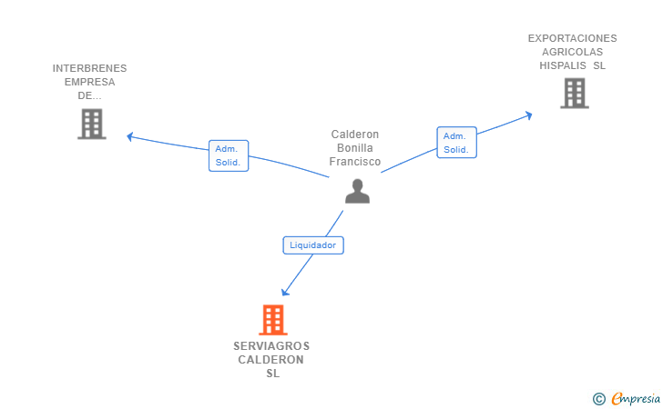 Vinculaciones societarias de SERVIAGROS CALDERON SL