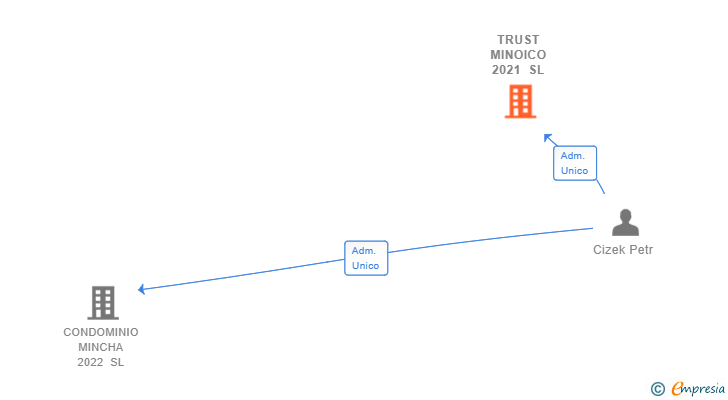 Vinculaciones societarias de TRUST MINOICO 2021 SL