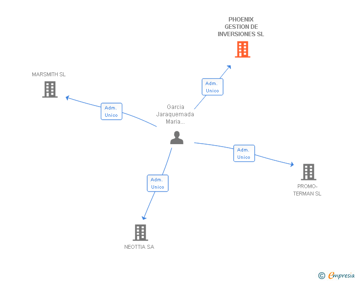 Vinculaciones societarias de PHOENIX GESTION DE INVERSIONES SL