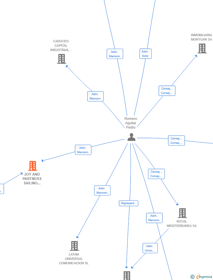 Vinculaciones societarias de JOY AND PARTNERS SAILING 6MR SL