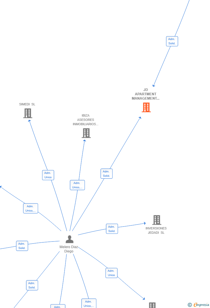 Vinculaciones societarias de JD APARTMENT MANAGEMENT SL