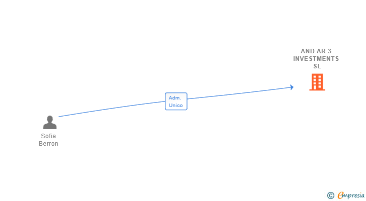 Vinculaciones societarias de AND AR 3 INVESTMENTS SL