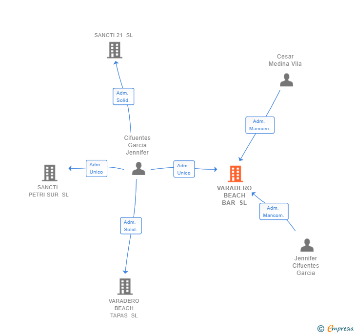 Vinculaciones societarias de VARADERO BEACH BAR SL