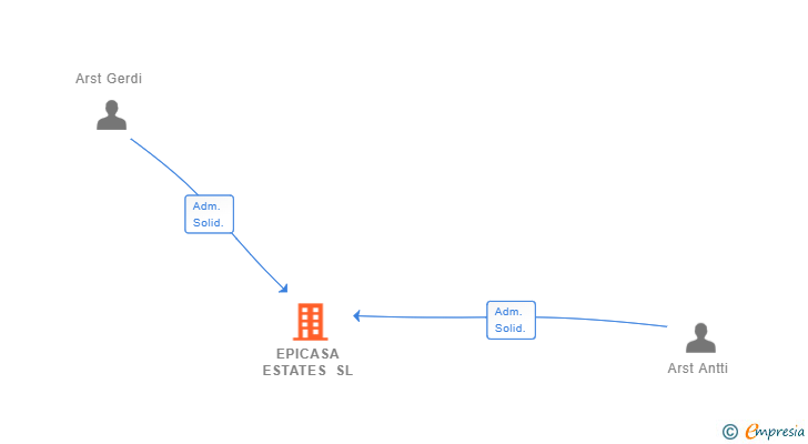 Vinculaciones societarias de EPICASA ESTATES SL