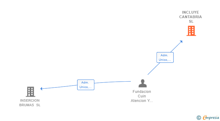 Vinculaciones societarias de INCLUYE CANTABRIA SL