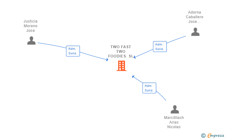 Vinculaciones societarias de TWO FAST TWO FOODIES SL
