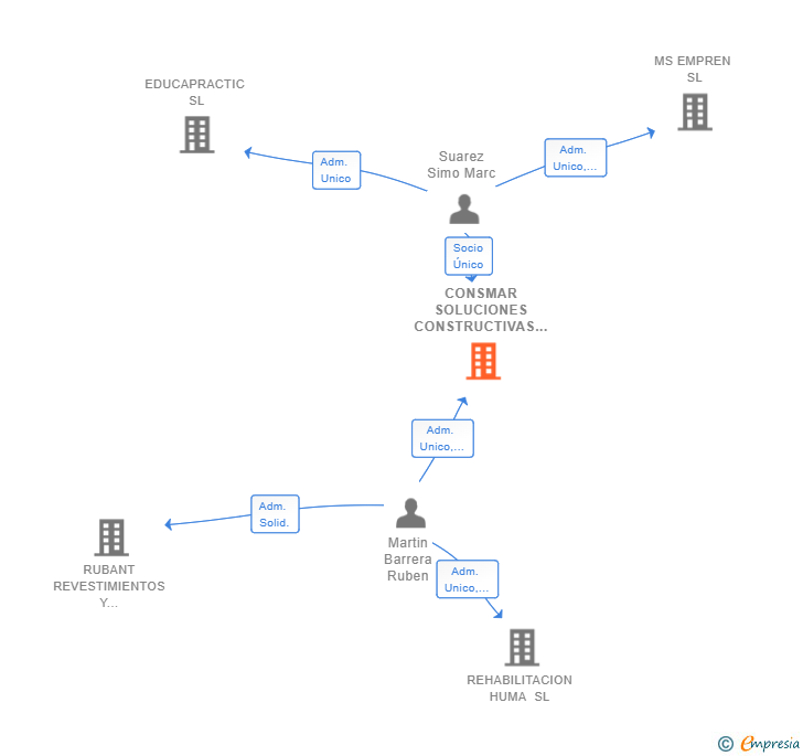 Vinculaciones societarias de CONSMAR SOLUCIONES CONSTRUCTIVAS SL