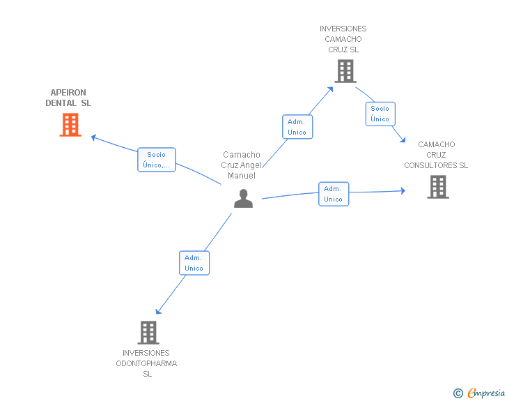 Vinculaciones societarias de APEIRON DENTAL SL