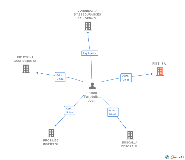 Vinculaciones societarias de FIETI SA