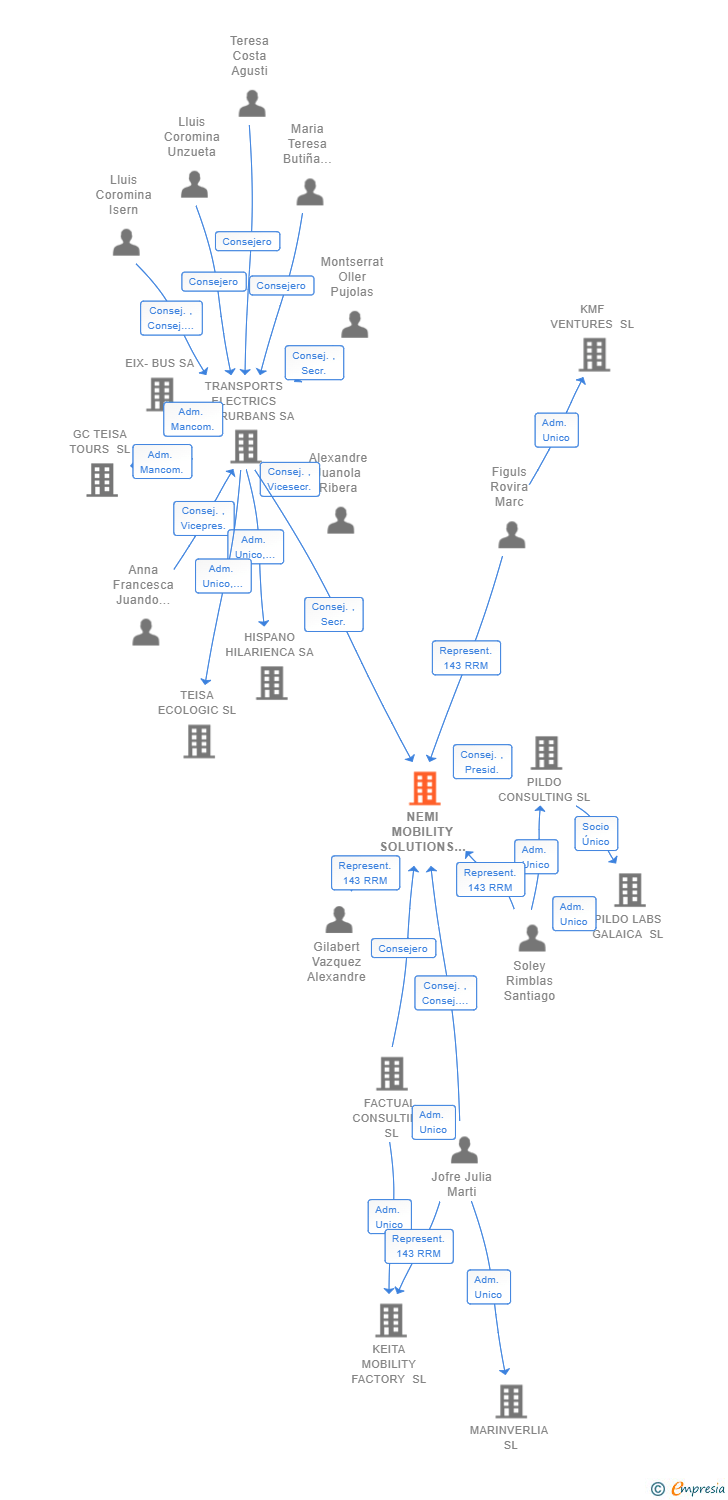 Vinculaciones societarias de NEMI MOBILITY SOLUTIONS SL