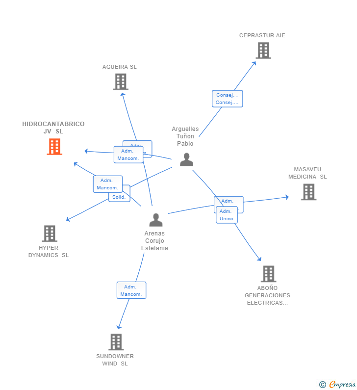 Vinculaciones societarias de HIDROCANTABRICO JV SL
