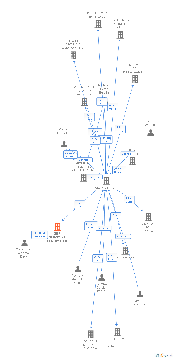 Vinculaciones societarias de ZETA SERVICIOS Y EQUIPOS SA