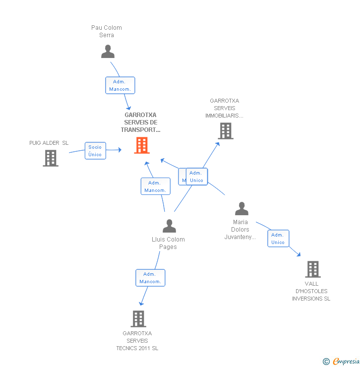 Vinculaciones societarias de GARROTXA SERVEIS DE TRANSPORT I RESIDUS SL