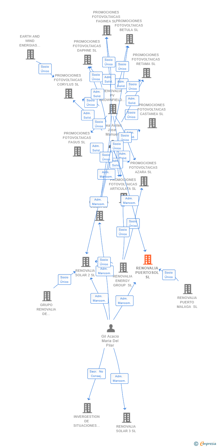 Vinculaciones societarias de RENOVALIA PUERTOSOL SL