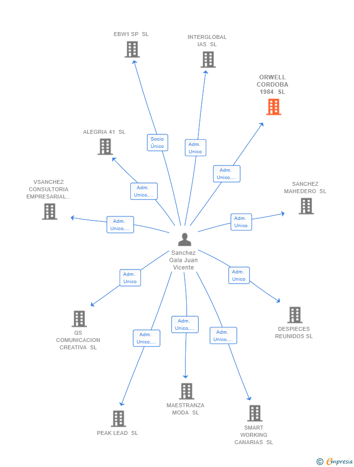 Vinculaciones societarias de ORWELL CORDOBA 1984 SL