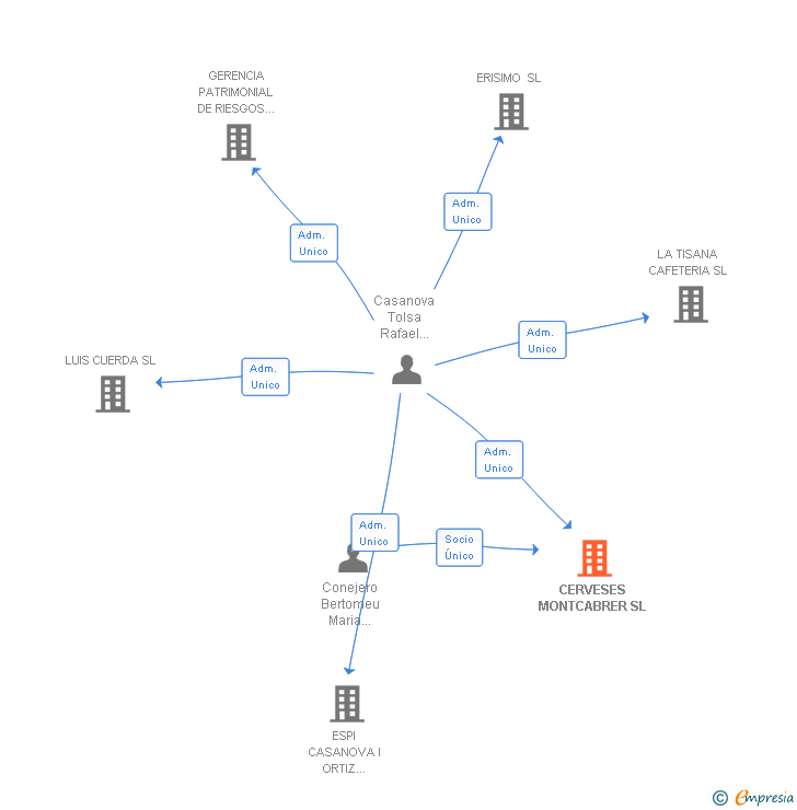 Vinculaciones societarias de CERVESES MONTCABRER SL