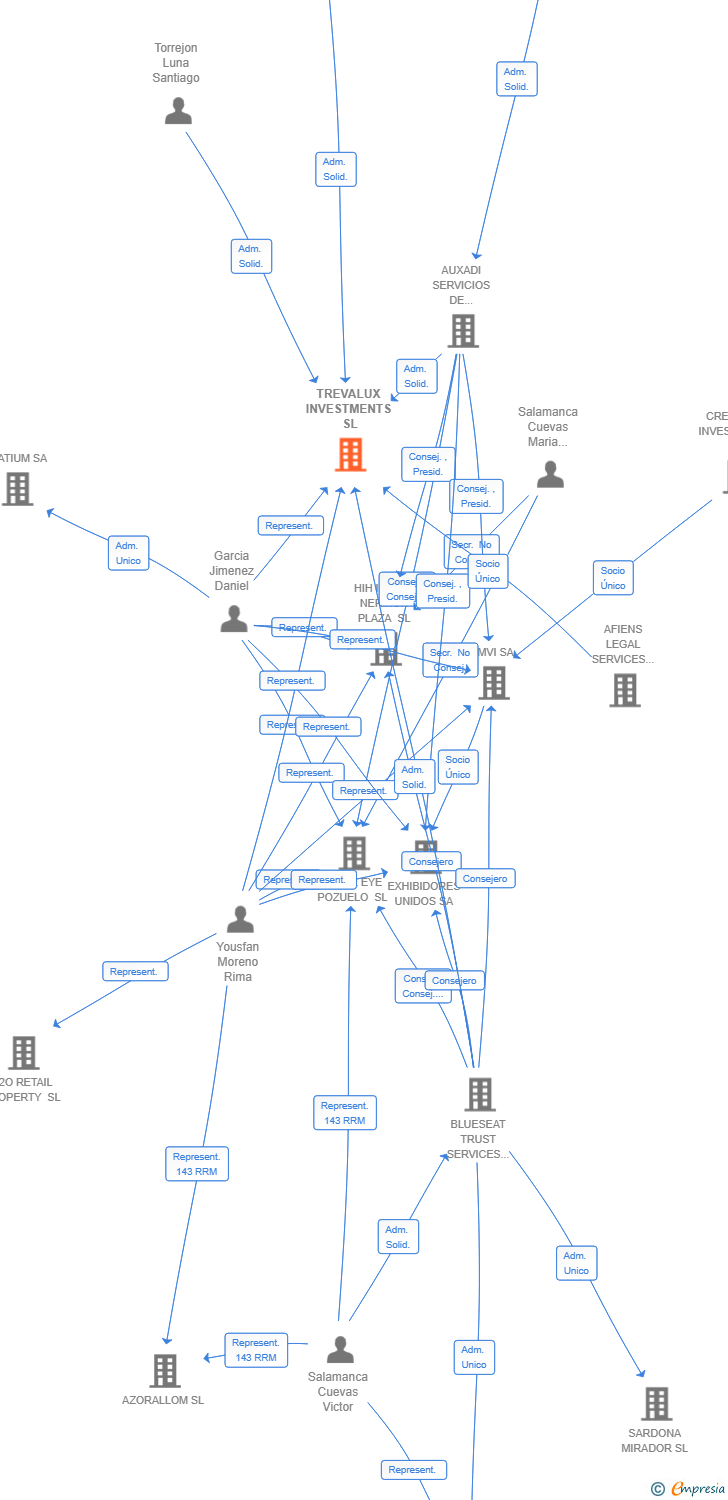 Vinculaciones societarias de JS ELCANO 24 SL