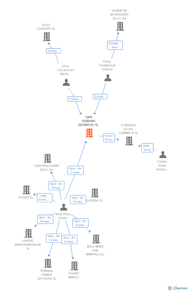 Vinculaciones societarias de CINK SHAKING BUSINESS SL