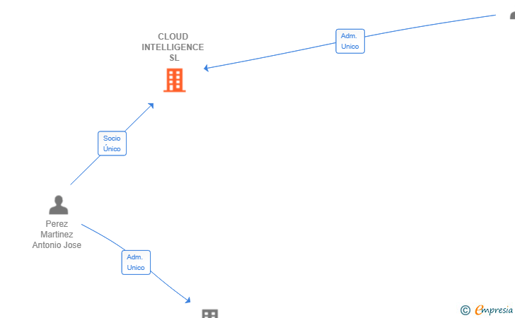 Vinculaciones societarias de CLOUD INTELLIGENCE SL