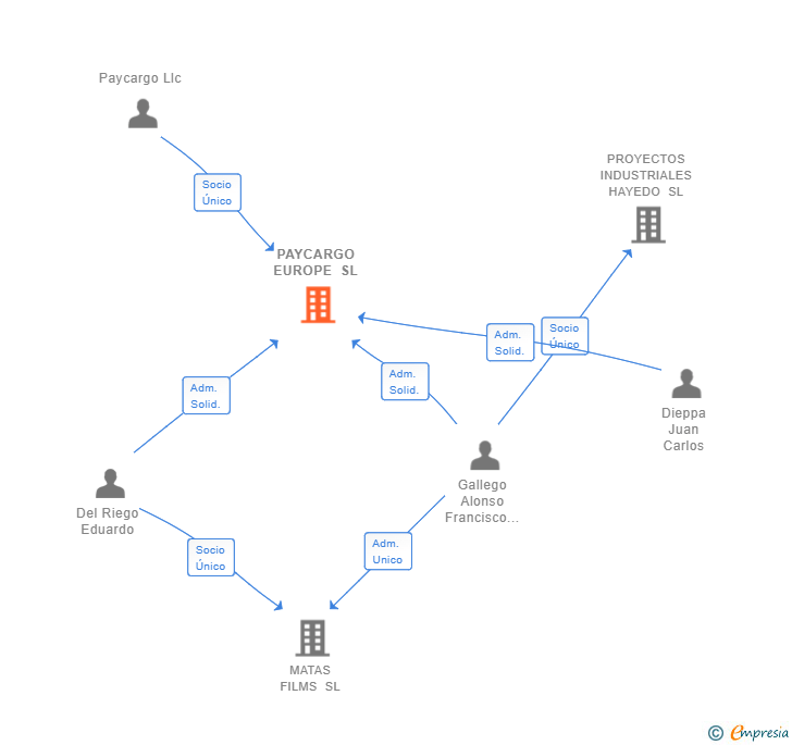 Vinculaciones societarias de PAYCARGO EUROPE SL