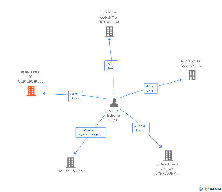 Vinculaciones societarias de MARITIMA Y COMERCIAL GALLEGA SA