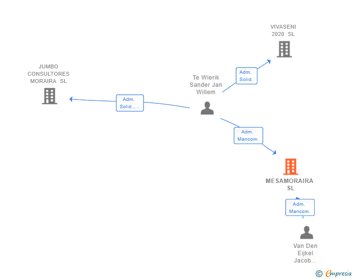 Vinculaciones societarias de MESAMORAIRA SL