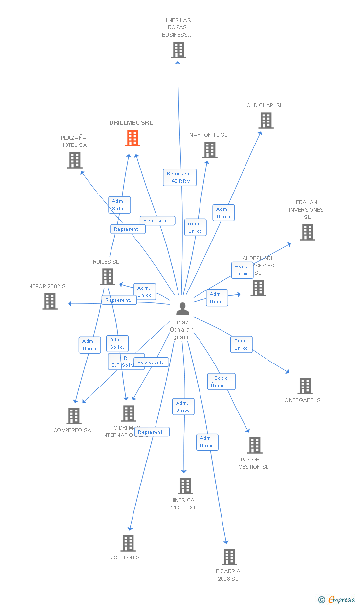 Vinculaciones societarias de DRILLMEC SRL