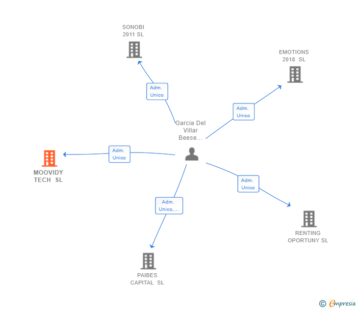 Vinculaciones societarias de MOOVIDY TECH SL