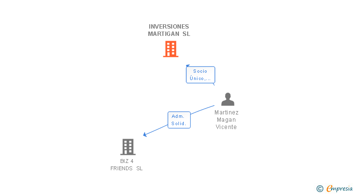 Vinculaciones societarias de INVERSIONES MARTIGAN SL