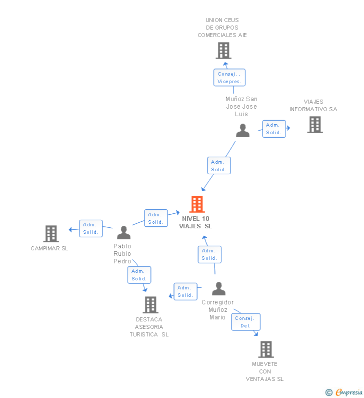Vinculaciones societarias de NIVEL 10 VIAJES SL