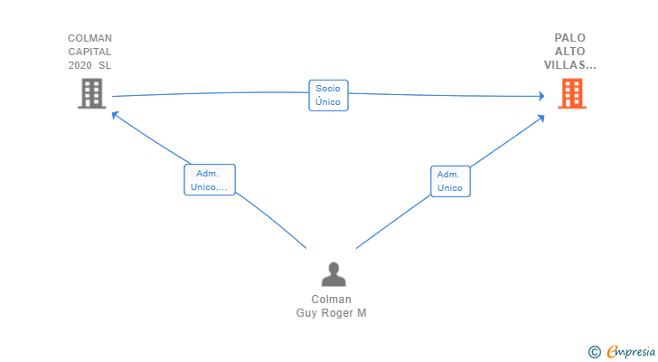 Vinculaciones societarias de PALO ALTO VILLAS 2023 SL
