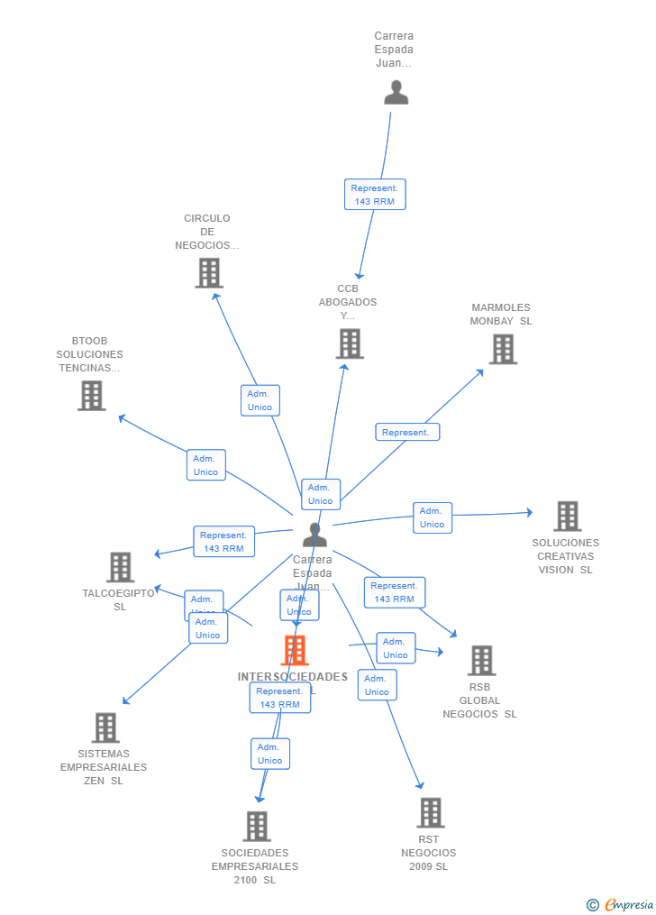 Vinculaciones societarias de INTERSOCIEDADES 2050 SL