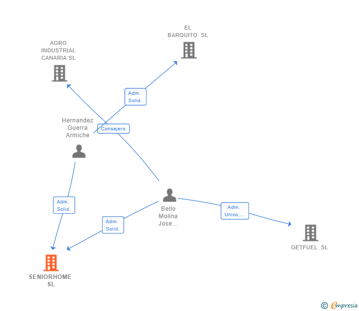 Vinculaciones societarias de SENIORHOME SL