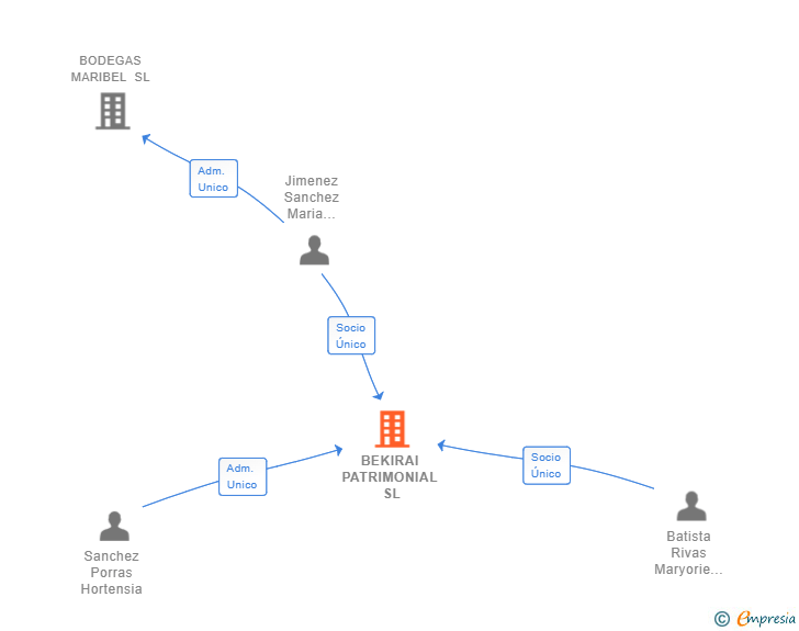 Vinculaciones societarias de BEKIRAI PATRIMONIAL SL