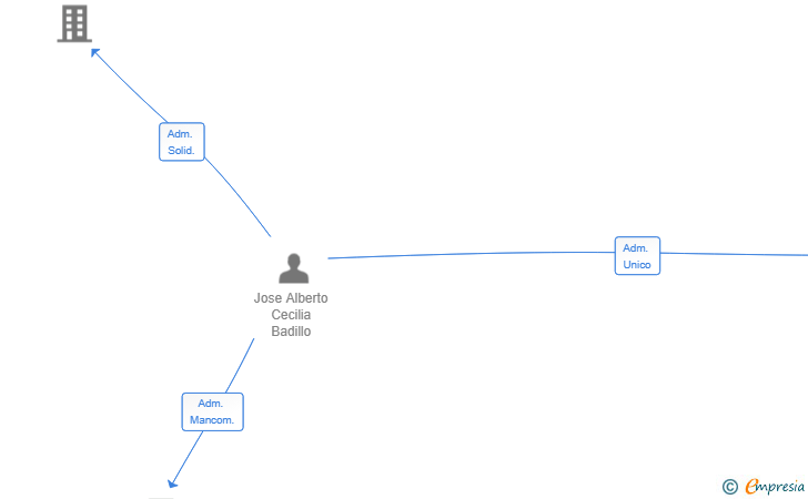 Vinculaciones societarias de BCR DIVERSIONES SL
