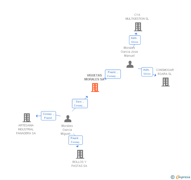 Vinculaciones societarias de VIGUETAS MORALES SA