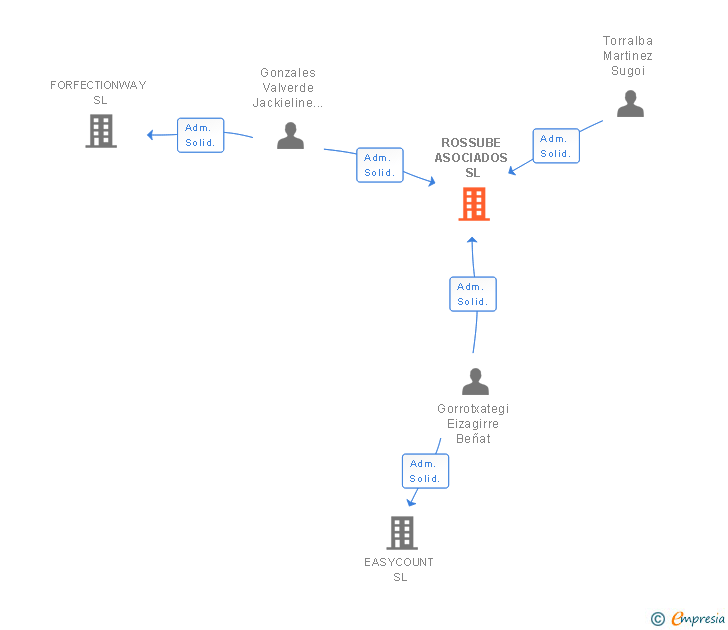 Vinculaciones societarias de ROSSUBE ASOCIADOS SL