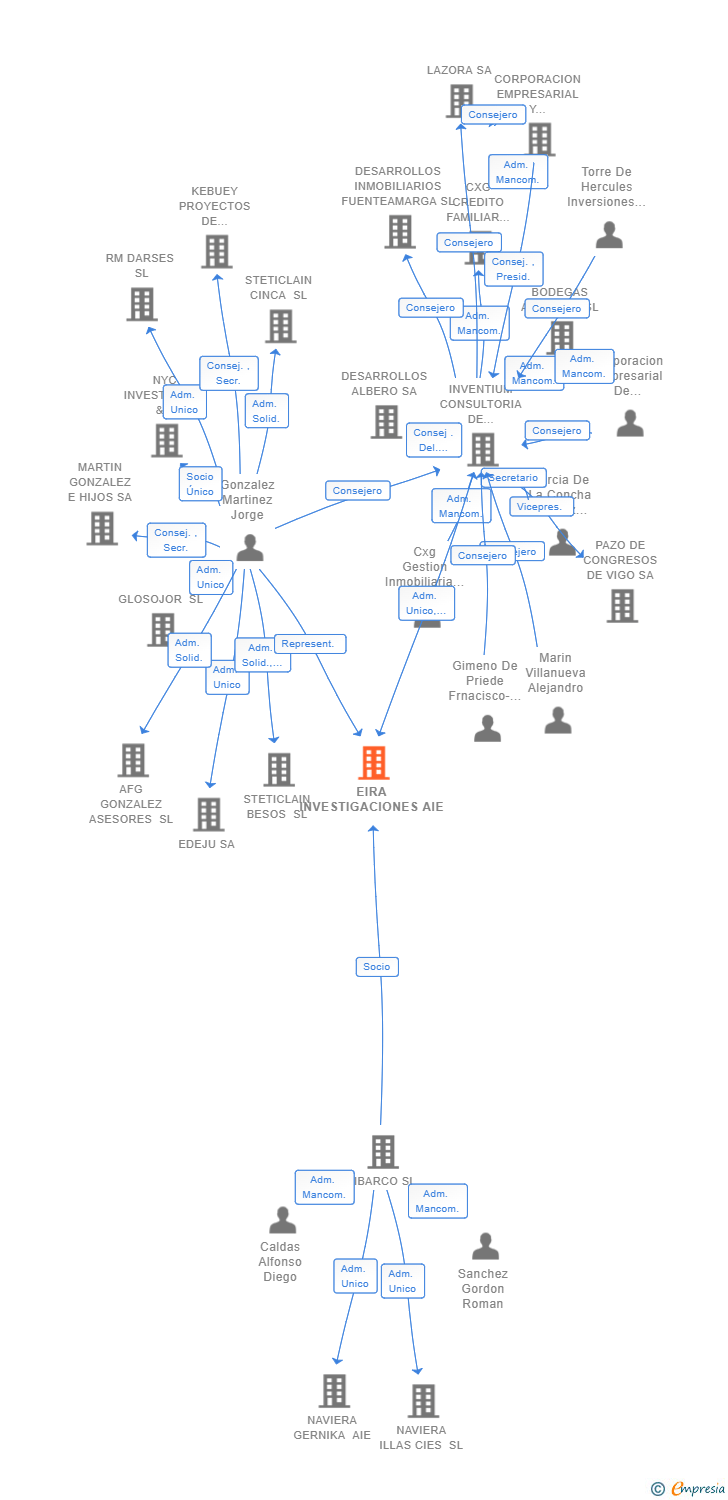 Vinculaciones societarias de EIRA INVESTIGACIONES AIE (EXTINGUIDA)