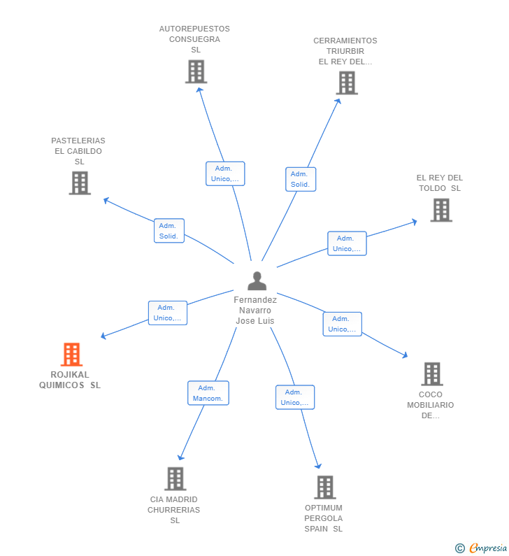 Vinculaciones societarias de ROJIKAL QUIMICOS SL