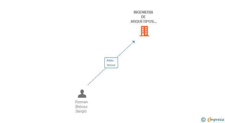 Vinculaciones societarias de INGENIERIA DE ARQUETIPOS Y ACABADOS SL