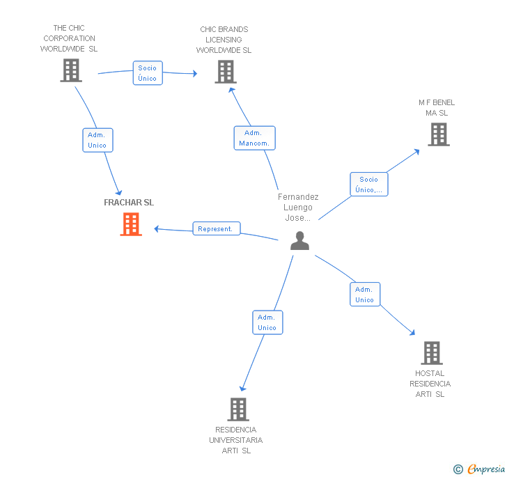 Vinculaciones societarias de FRACHAR SL