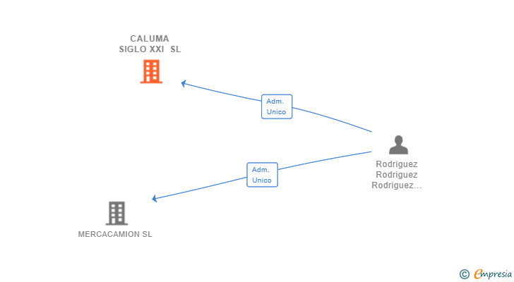 Vinculaciones societarias de CALUMA SIGLO XXI SL