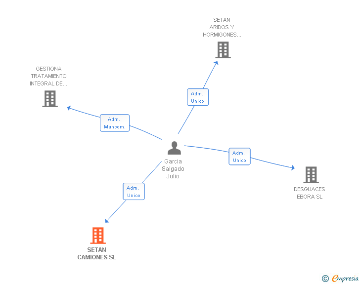 Vinculaciones societarias de SETAN CAMIONES SL
