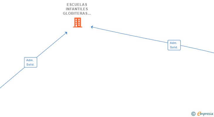 Vinculaciones societarias de ESCUELAS INFANTILES GLOBITERAS SL