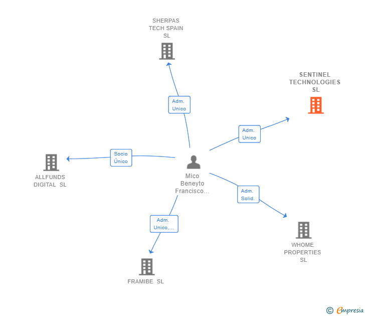 Vinculaciones societarias de SENTINEL TECHNOLOGIES SL