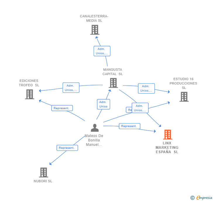 Vinculaciones societarias de LINX MARKETING ESPAÑA SL