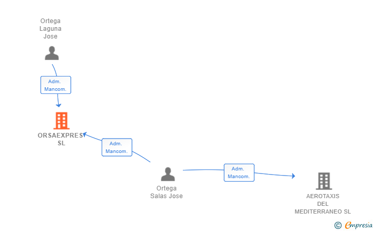 Vinculaciones societarias de ORSAEXPRES SL